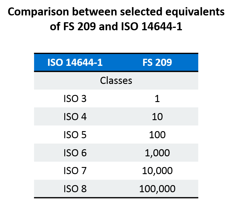 แผนภูมิเปรียบเทียบการจำแนกประเภทคลีนรูม iso และ fs 209